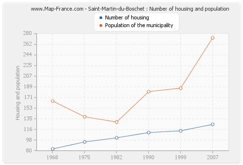 Saint-Martin-du-Boschet : Number of housing and population