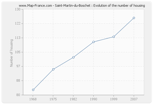 Saint-Martin-du-Boschet : Evolution of the number of housing