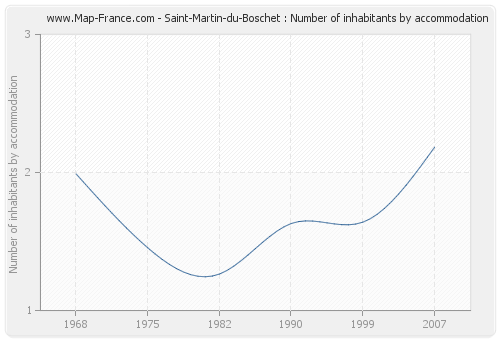 Saint-Martin-du-Boschet : Number of inhabitants by accommodation