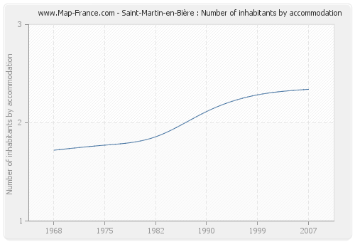 Saint-Martin-en-Bière : Number of inhabitants by accommodation