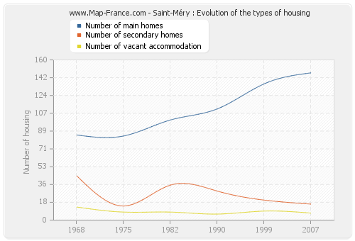 Saint-Méry : Evolution of the types of housing