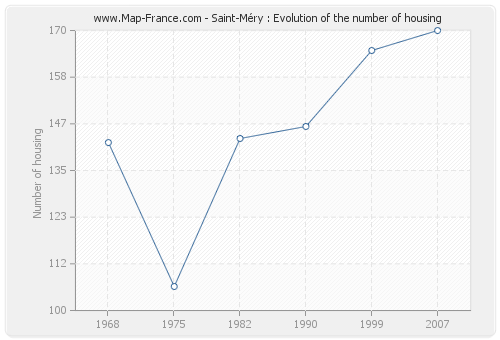 Saint-Méry : Evolution of the number of housing