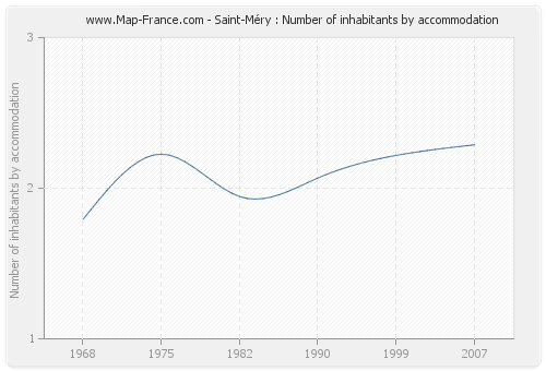 Saint-Méry : Number of inhabitants by accommodation
