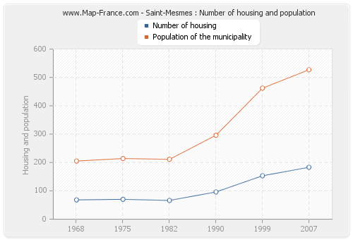 Saint-Mesmes : Number of housing and population