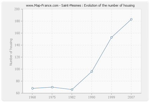 Saint-Mesmes : Evolution of the number of housing