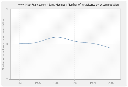 Saint-Mesmes : Number of inhabitants by accommodation