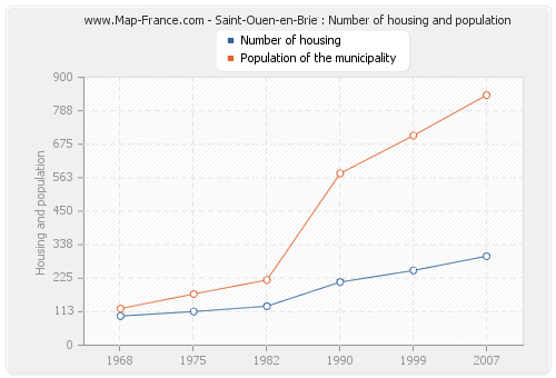 Saint-Ouen-en-Brie : Number of housing and population