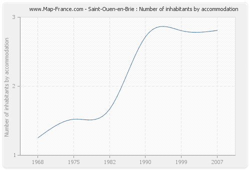 Saint-Ouen-en-Brie : Number of inhabitants by accommodation