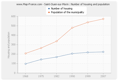 Saint-Ouen-sur-Morin : Number of housing and population