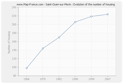 Saint-Ouen-sur-Morin : Evolution of the number of housing