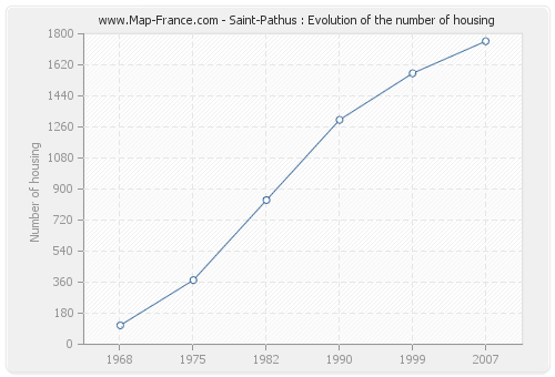 Saint-Pathus : Evolution of the number of housing