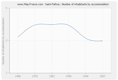 Saint-Pathus : Number of inhabitants by accommodation