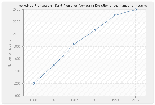 Saint-Pierre-lès-Nemours : Evolution of the number of housing