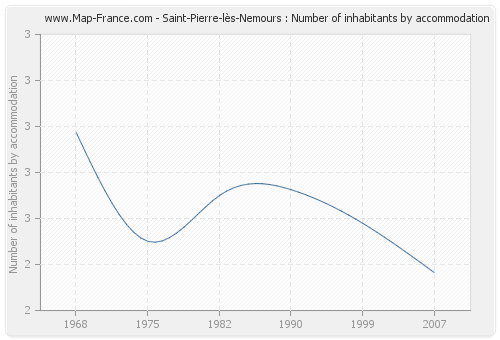 Saint-Pierre-lès-Nemours : Number of inhabitants by accommodation