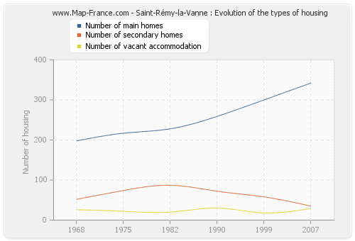 Saint-Rémy-la-Vanne : Evolution of the types of housing