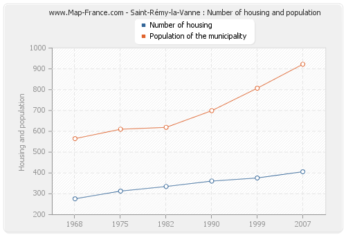 Saint-Rémy-la-Vanne : Number of housing and population