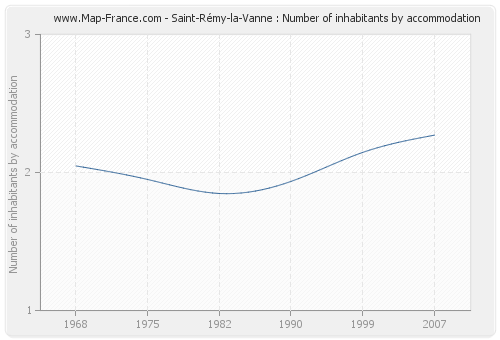 Saint-Rémy-la-Vanne : Number of inhabitants by accommodation