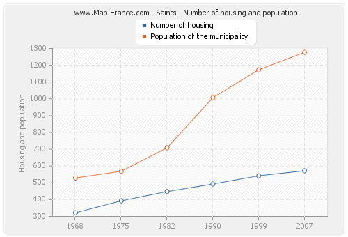 Saints : Number of housing and population