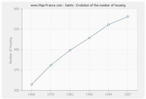Saints : Evolution of the number of housing