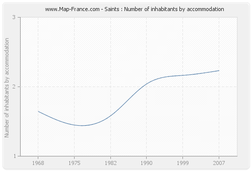 Saints : Number of inhabitants by accommodation