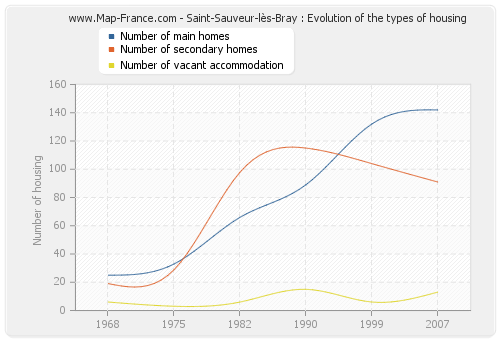 Saint-Sauveur-lès-Bray : Evolution of the types of housing