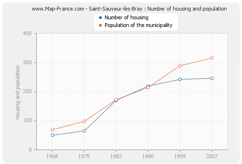 Saint-Sauveur-lès-Bray : Number of housing and population