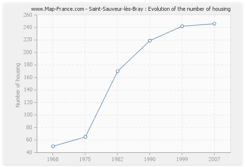 Saint-Sauveur-lès-Bray : Evolution of the number of housing