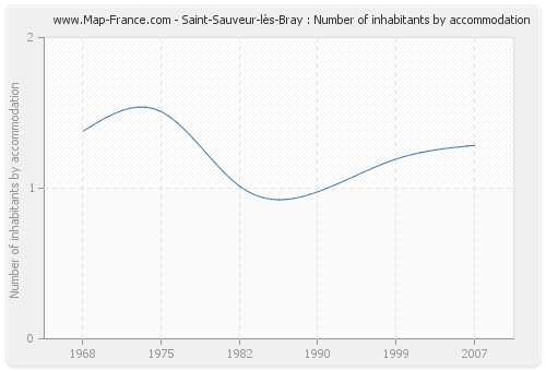Saint-Sauveur-lès-Bray : Number of inhabitants by accommodation