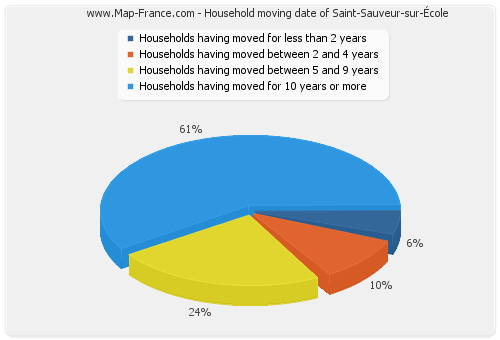 Household moving date of Saint-Sauveur-sur-École