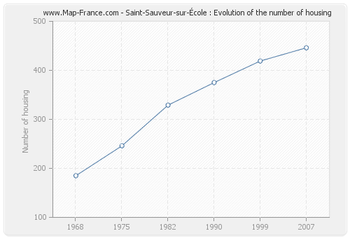 Saint-Sauveur-sur-École : Evolution of the number of housing