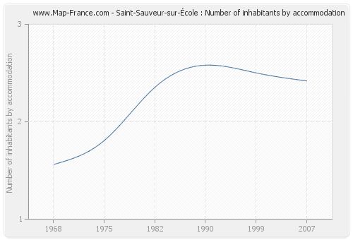 Saint-Sauveur-sur-École : Number of inhabitants by accommodation