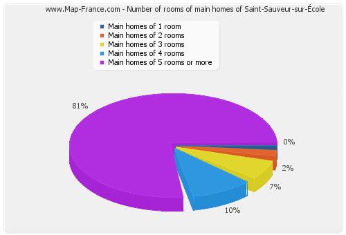 Number of rooms of main homes of Saint-Sauveur-sur-École