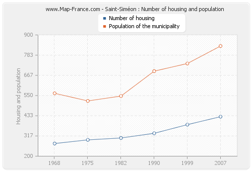 Saint-Siméon : Number of housing and population