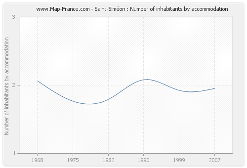 Saint-Siméon : Number of inhabitants by accommodation