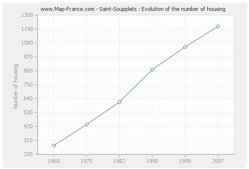 Saint-Soupplets : Evolution of the number of housing