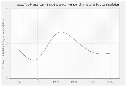 Saint-Soupplets : Number of inhabitants by accommodation