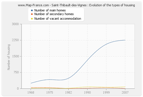 Saint-Thibault-des-Vignes : Evolution of the types of housing