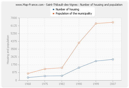 Saint-Thibault-des-Vignes : Number of housing and population