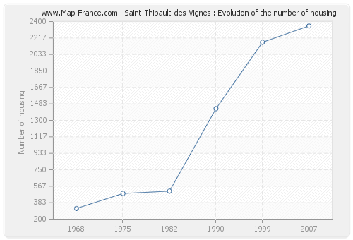 Saint-Thibault-des-Vignes : Evolution of the number of housing