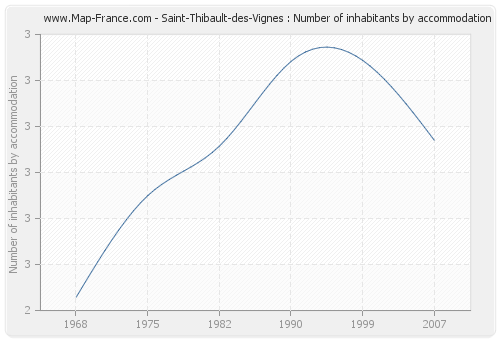 Saint-Thibault-des-Vignes : Number of inhabitants by accommodation