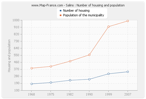 Salins : Number of housing and population