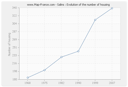 Salins : Evolution of the number of housing