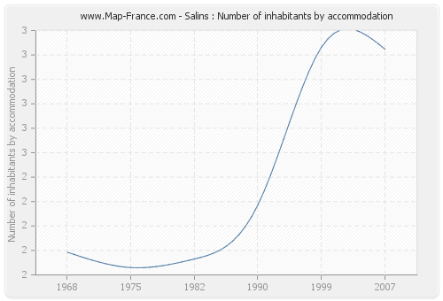 Salins : Number of inhabitants by accommodation