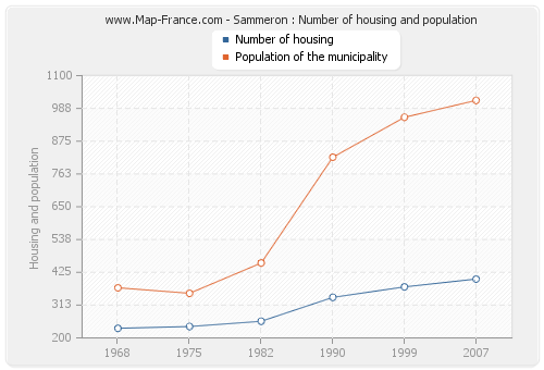 Sammeron : Number of housing and population