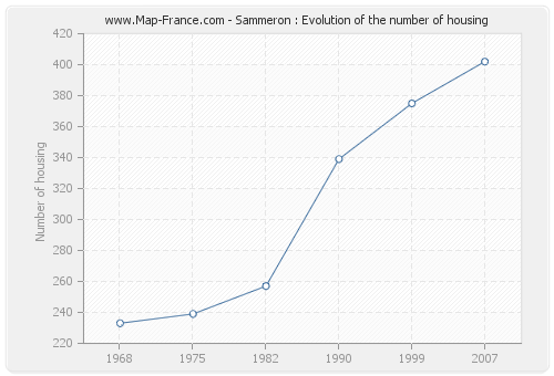 Sammeron : Evolution of the number of housing