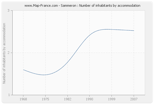 Sammeron : Number of inhabitants by accommodation