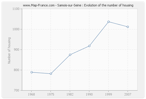 Samois-sur-Seine : Evolution of the number of housing