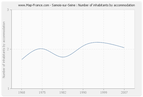 Samois-sur-Seine : Number of inhabitants by accommodation