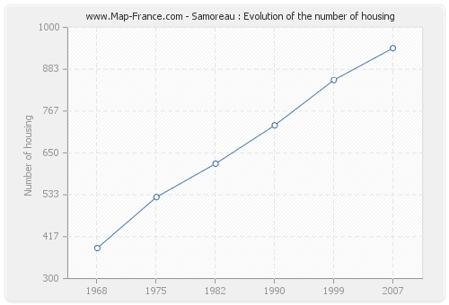 Samoreau : Evolution of the number of housing