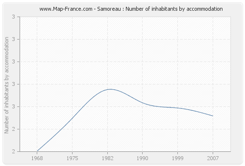 Samoreau : Number of inhabitants by accommodation